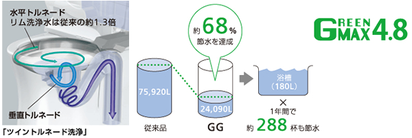 業界No.1の『洗浄水量4．8L』。『eco小ボタン』も付いています。